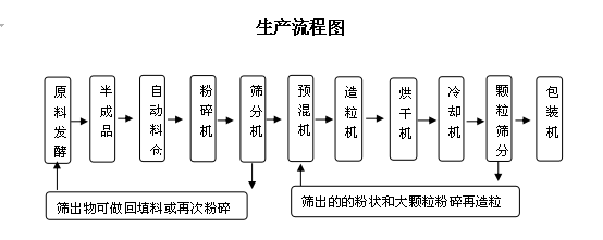 生物有機肥生產(chǎn)線